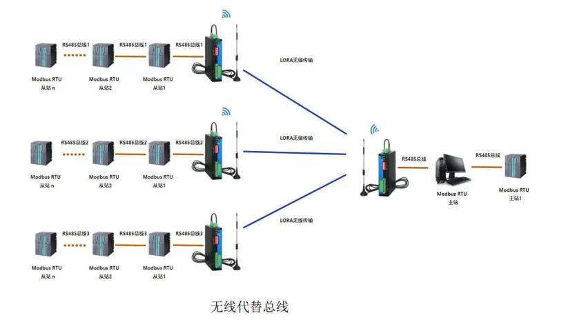 485轉LoRa無線中繼器 實現RS485信號遠距離無線傳輸的橋梁
